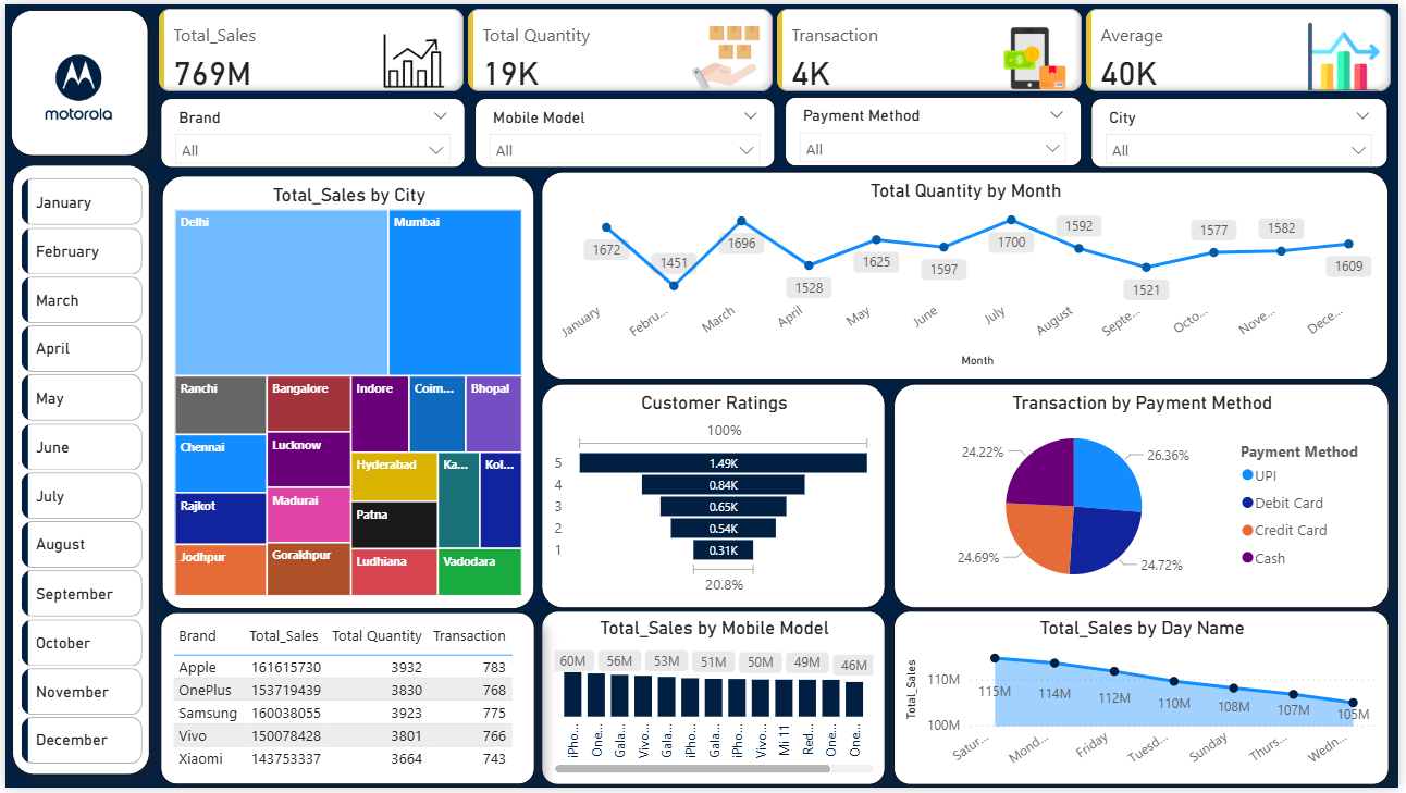 Mobile Sales Analytics Dashboard