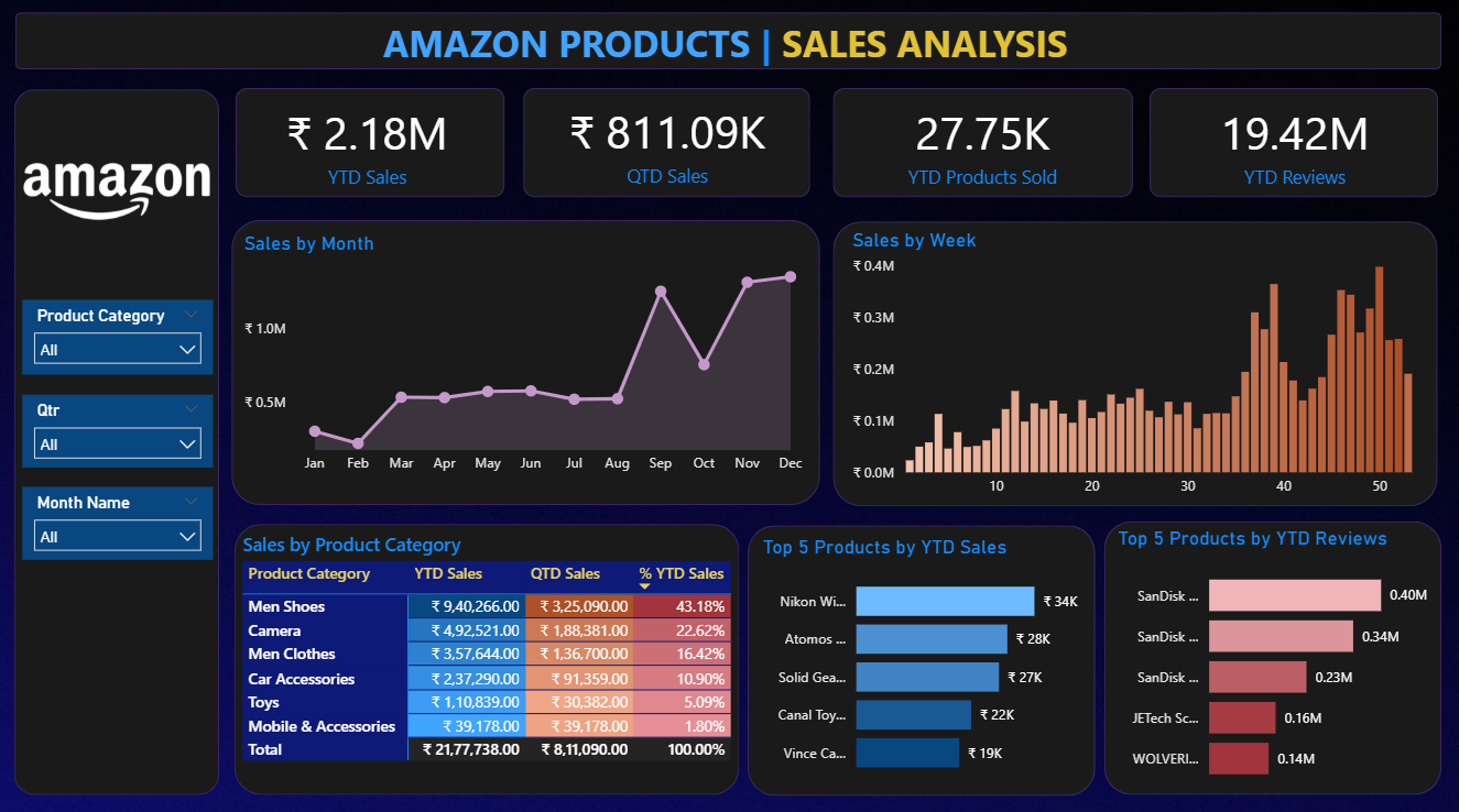 Amazon-Products-Sales-Analysis-Dashboard