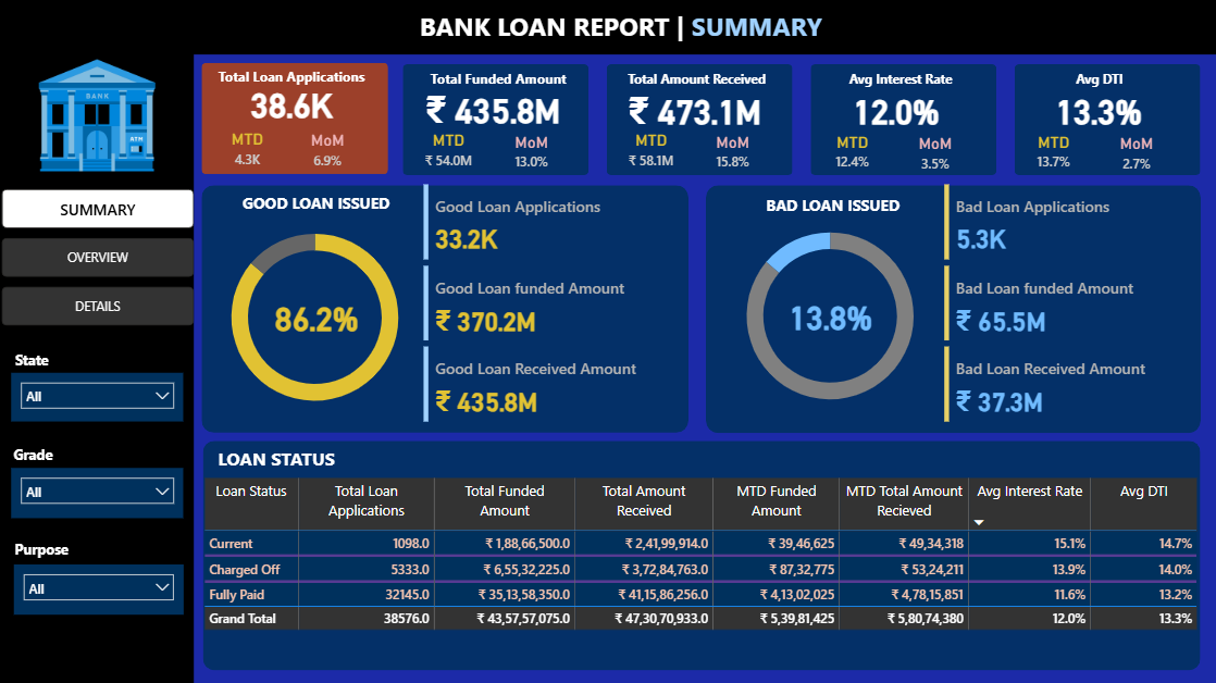Bank Loan Report Dashboard