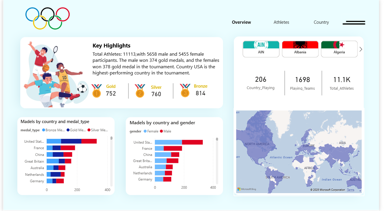 Olympic Games Performance Dashboard