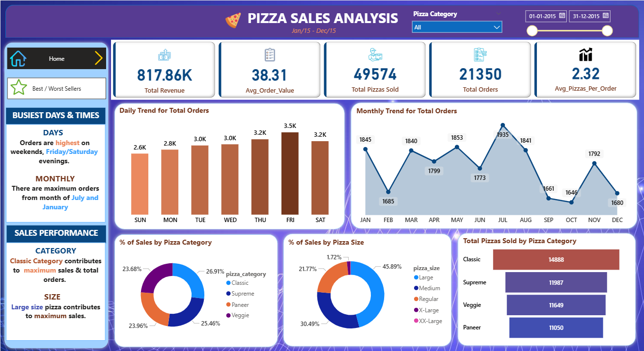 Pizza Sales Analysis Dashboard