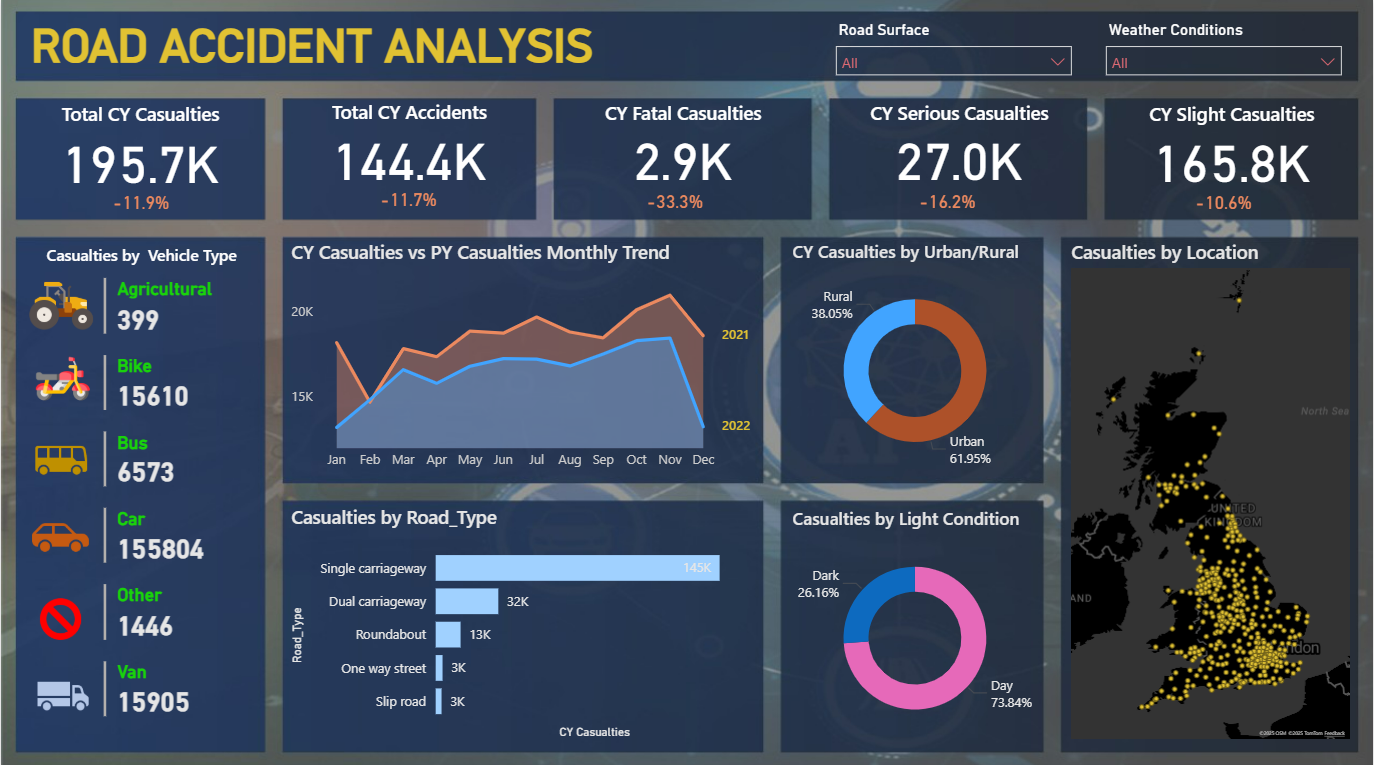 Road Accident Analysis  Dashboard